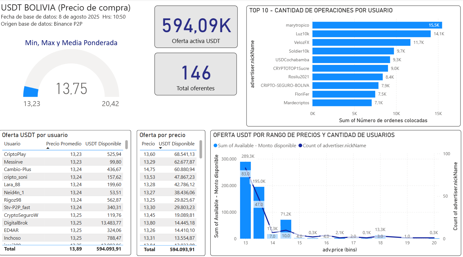 dasboard datos P2P